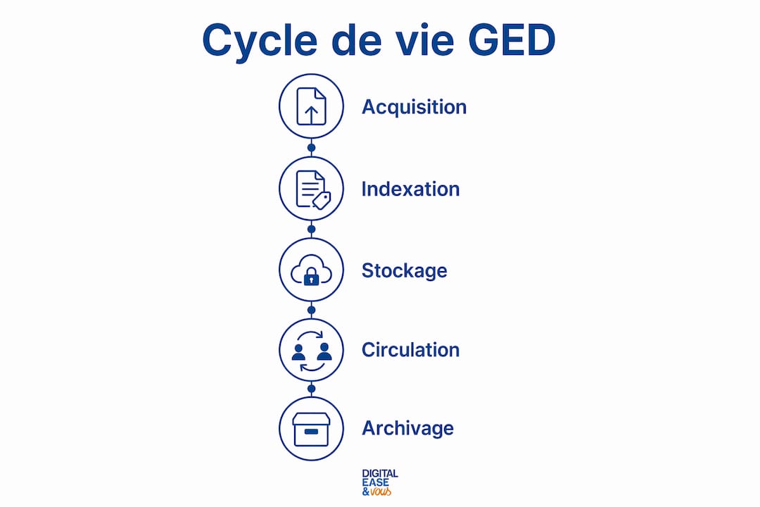 Visuel récapitulatif des grandes étapes du cycle de vie d’une gestion électronique de documents