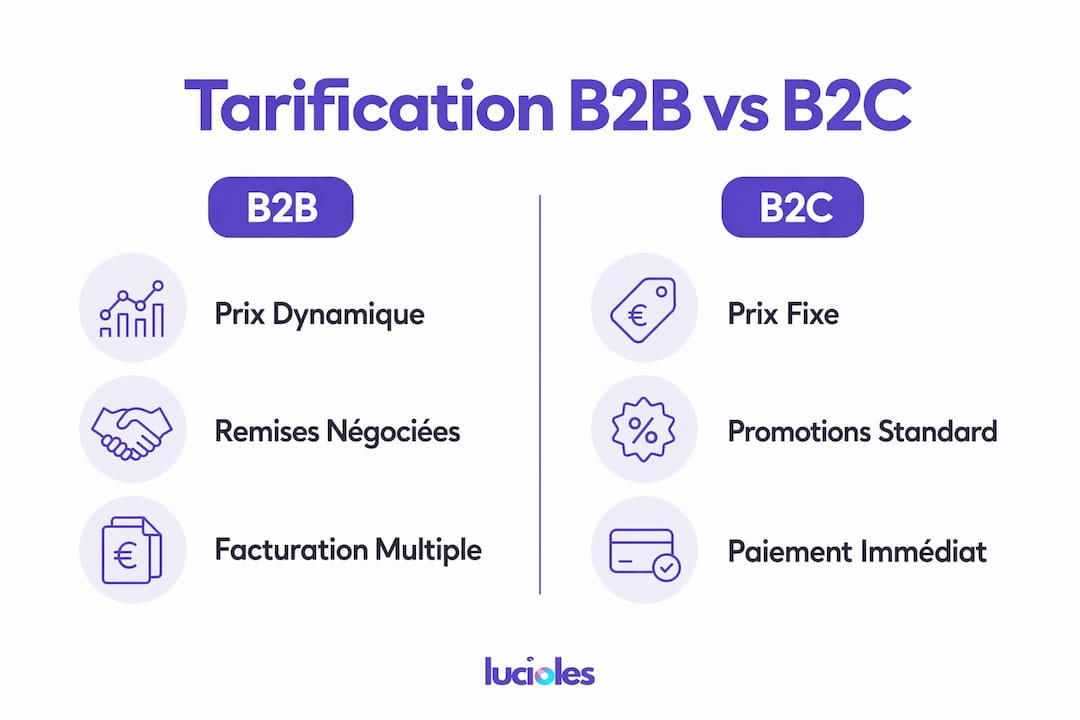Différence entre e-commerce B2B et B2C : guide 2026 2 Découvrez en un coup d’œil les différences de prix et de volumes de transactions entre le secteur B2B et le secteur B2C grâce à notre infographie comparative.