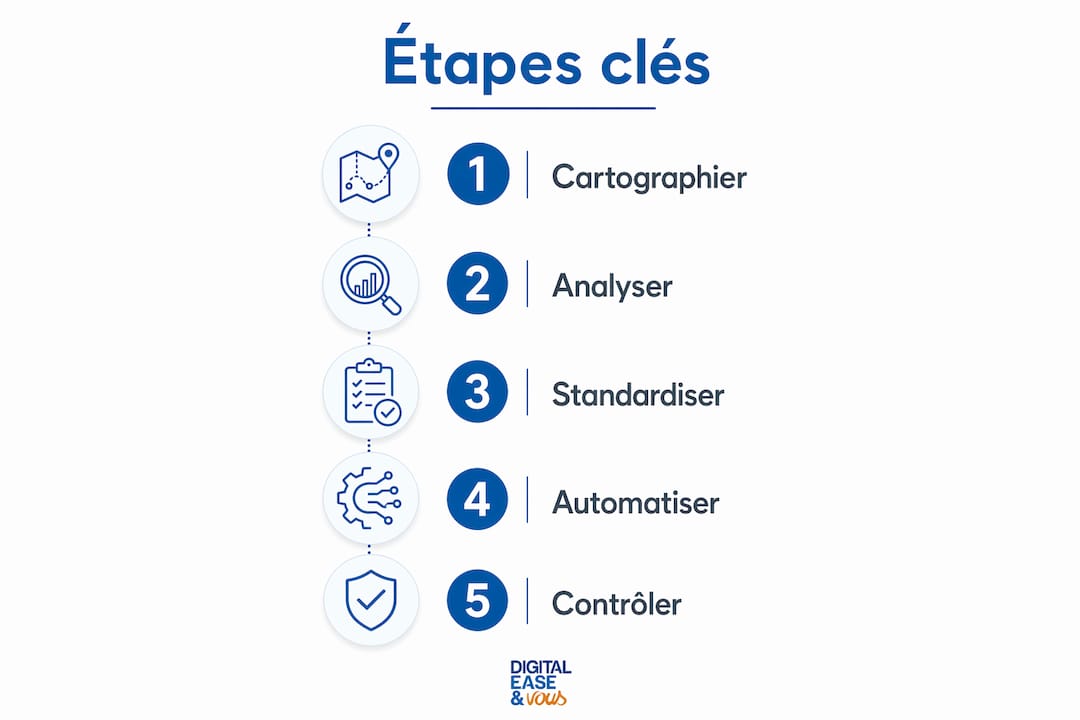 Découvrez en un coup d’œil les différentes étapes essentielles pour optimiser vos processus internes grâce à cette infographie.