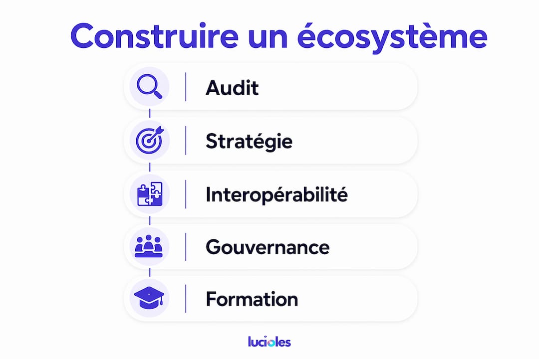 Écosystème digital d'entreprise : définition et stratégie 2 Infographie présentant les différentes étapes clés pour bâtir un écosystème digital performant