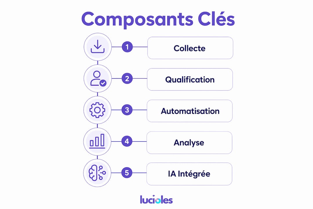 Qu'est-ce qu'un stack technologique marketing ? 2 Visuel présentant les éléments essentiels d’une stratégie marketing