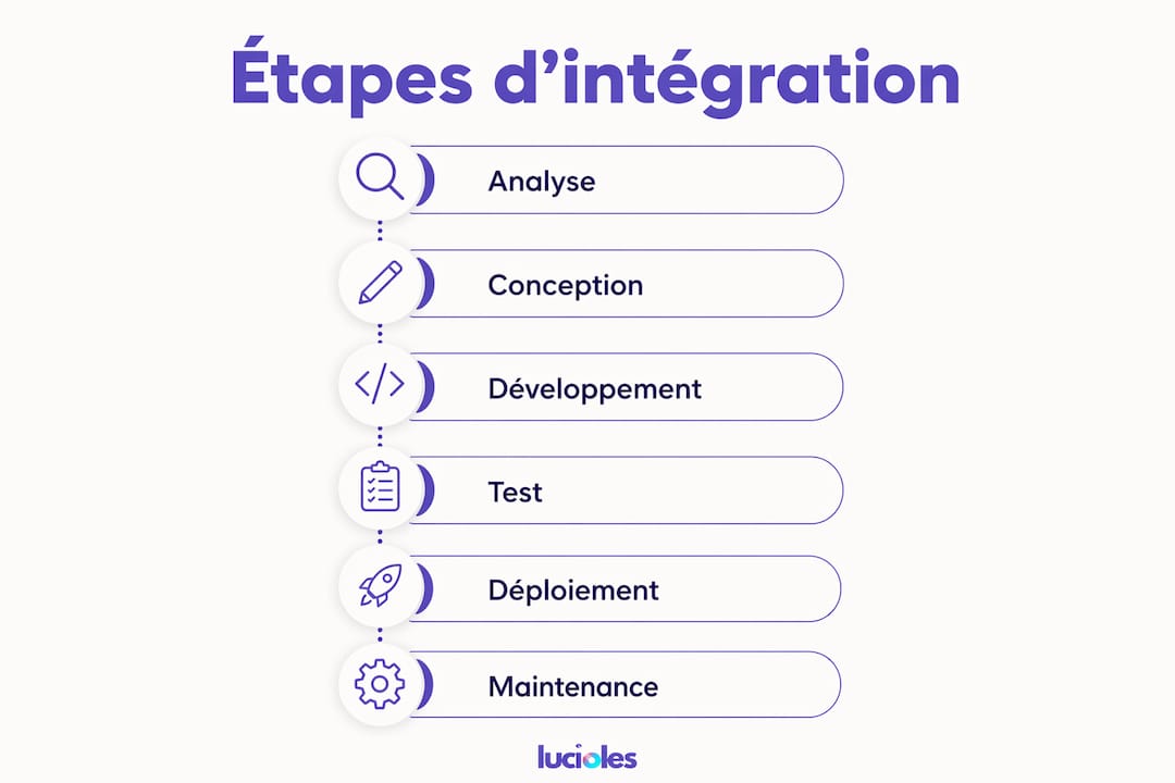 Intégration des outils marketing : guide stratégique 2026 2 Découvrez en un coup d'œil les différentes étapes clés pour intégrer efficacement vos outils marketing grâce à cette infographie.