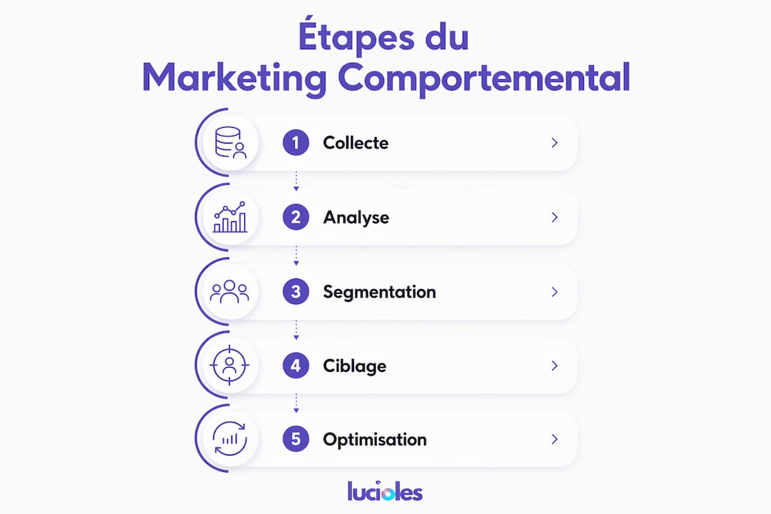 Qu'est-ce que le marketing comportemental ? 2 Découvrez en image les différentes étapes clés du marketing comportemental.