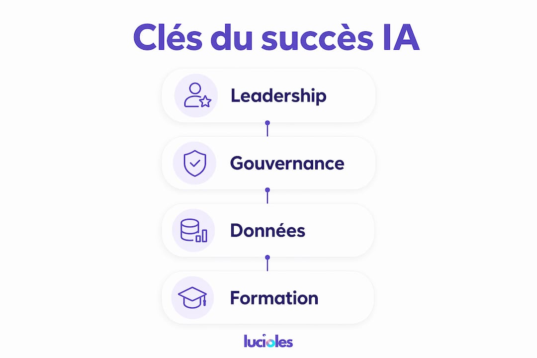 Rôle de l'IA dans la stratégie commerciale en 2026 1 Les secrets de la réussite de l’intelligence artificielle en un coup d’œil