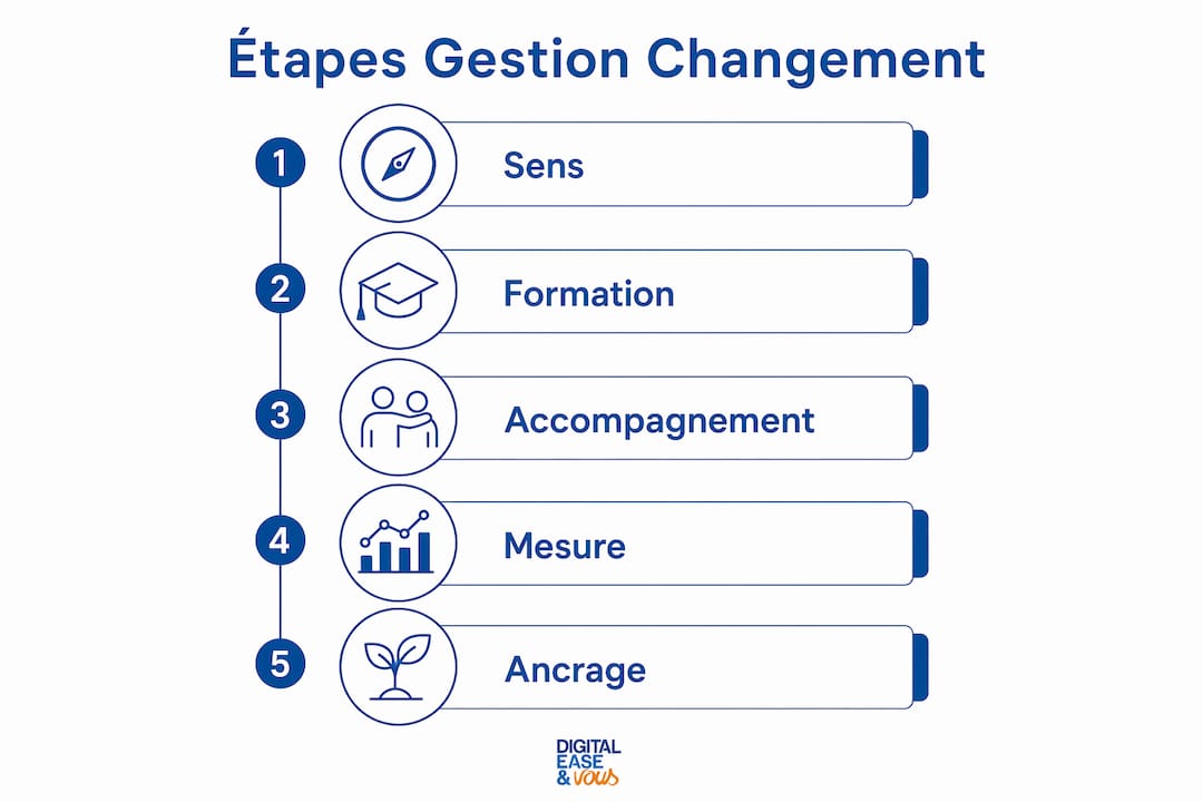 Découvrez, en un coup d’œil, les principales étapes pour réussir la conduite du changement au sein de votre entreprise grâce à cette infographie claire et pratique.