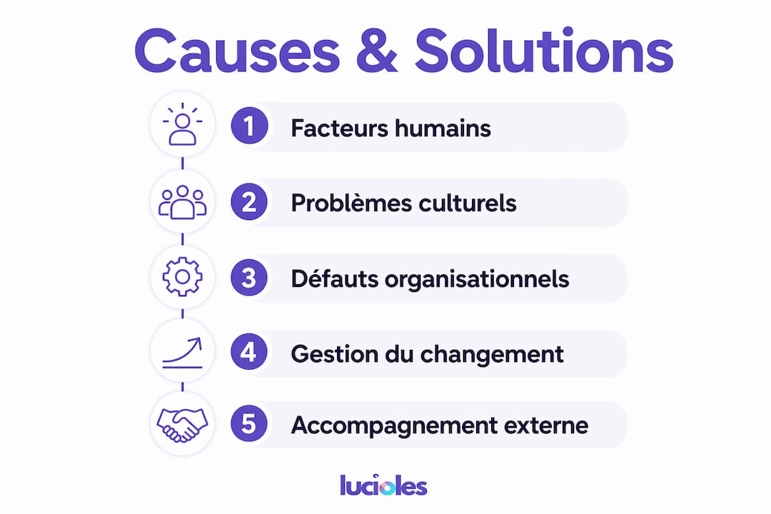 Pourquoi les projets digitaux échouent : causes et solutions 1 Découvrez notre infographie détaillée sur les principales causes d’échec des projets digitaux et les pistes concrètes pour y remédier.