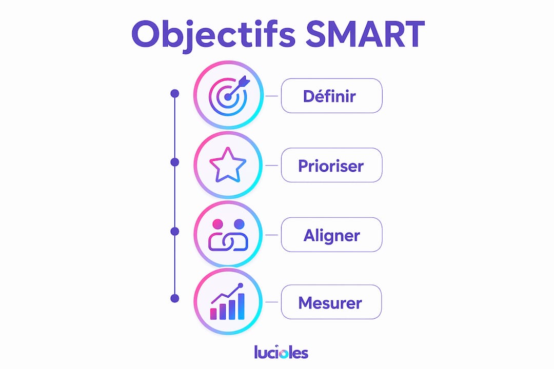 Infographie : les étapes clés pour définir vos objectifs de contenu
