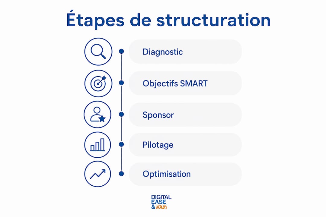 Infographie : les étapes clés pour accompagner la transformation des PME