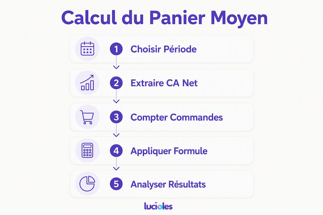 Panier moyen e-commerce : calculez et optimisez votre AOV 2 Infographie : les différentes étapes pour calculer le panier moyen