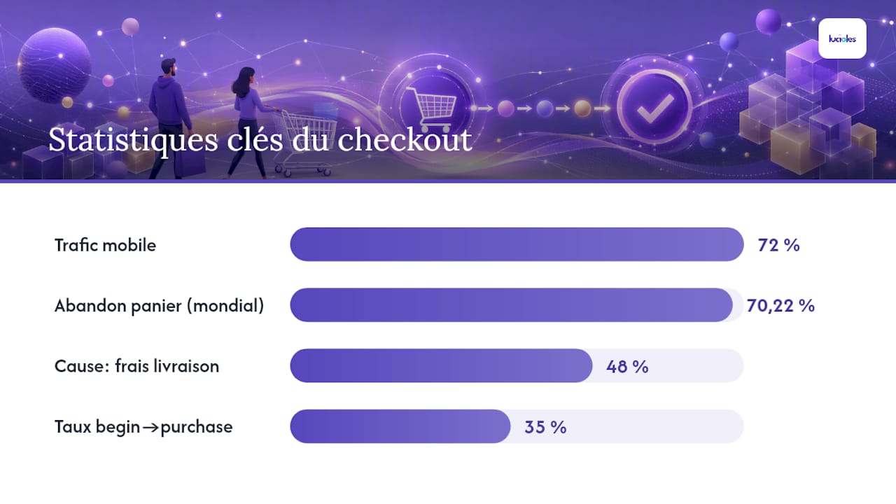 Infographie sur les chiffres clés de l’abandon de panier lors du paiement en ligne