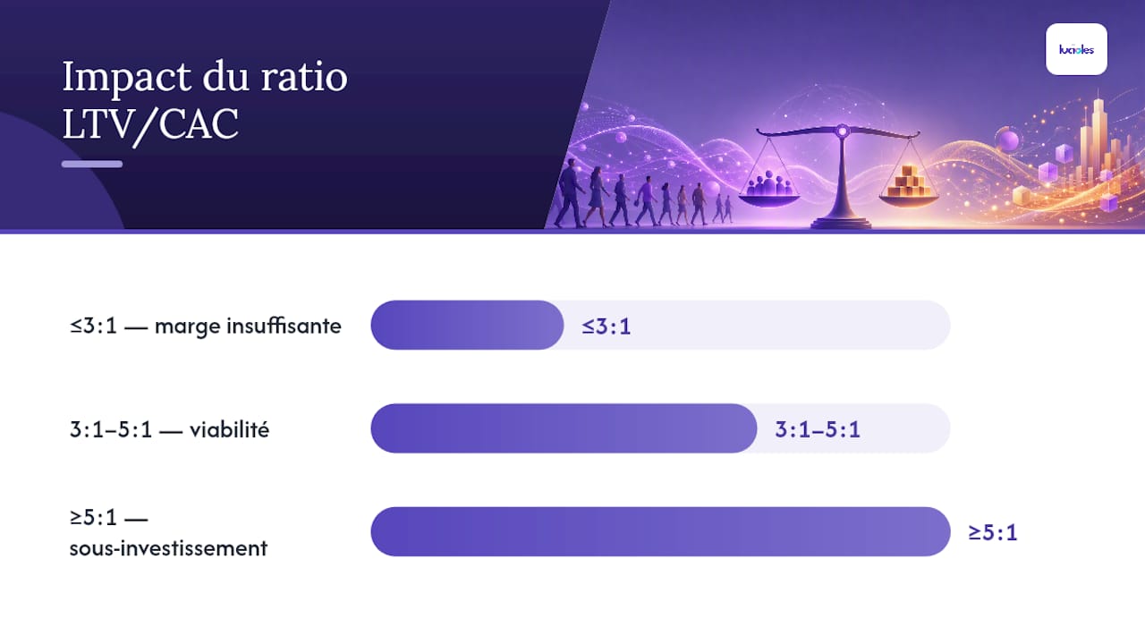 Métriques clés acquisition leads : le guide pour piloter en 2026 1 Graphique en barres illustrant le ratio financier LTV/CAC