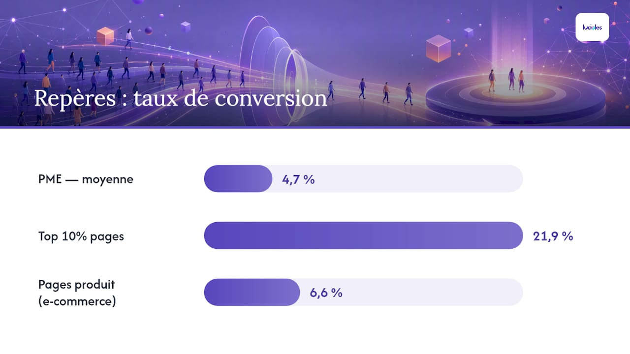 Rôle des landing pages en conversion : ce qui compte vraiment 1 Schéma comparant les indicateurs clés de performance marketing des pages d'atterrissage