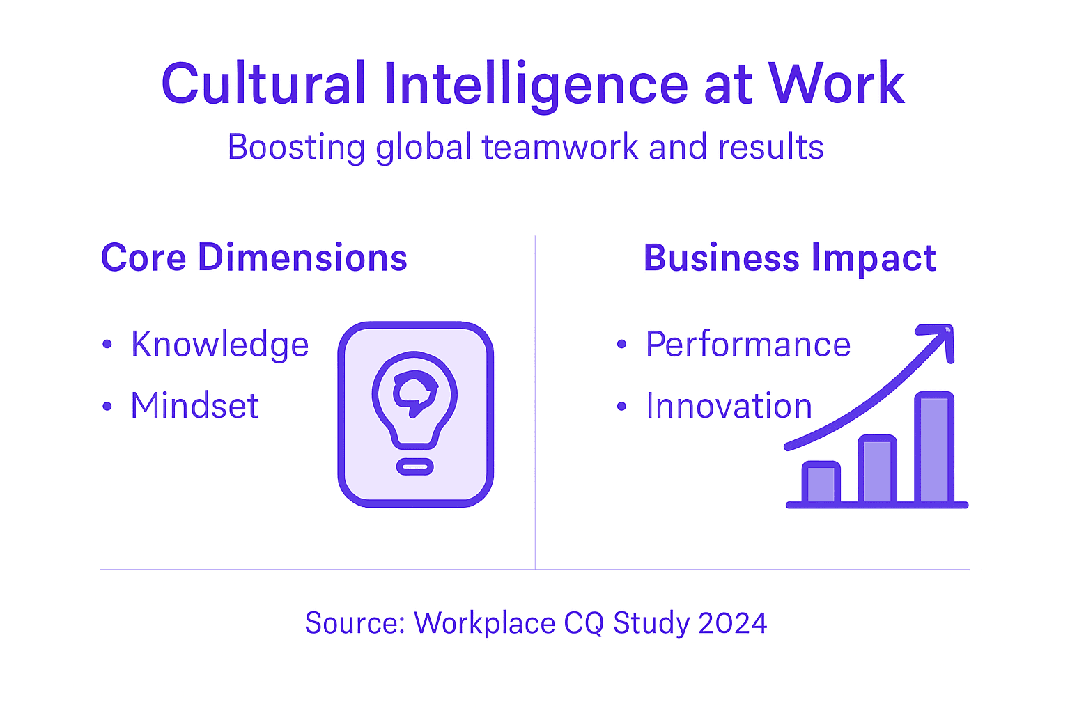 Infographic showing cultural intelligence dimensions and impact