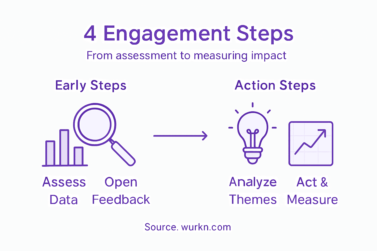 Infographic on employee engagement process steps