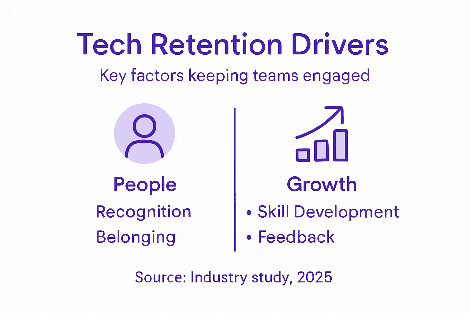 Infographic of core tech retention drivers