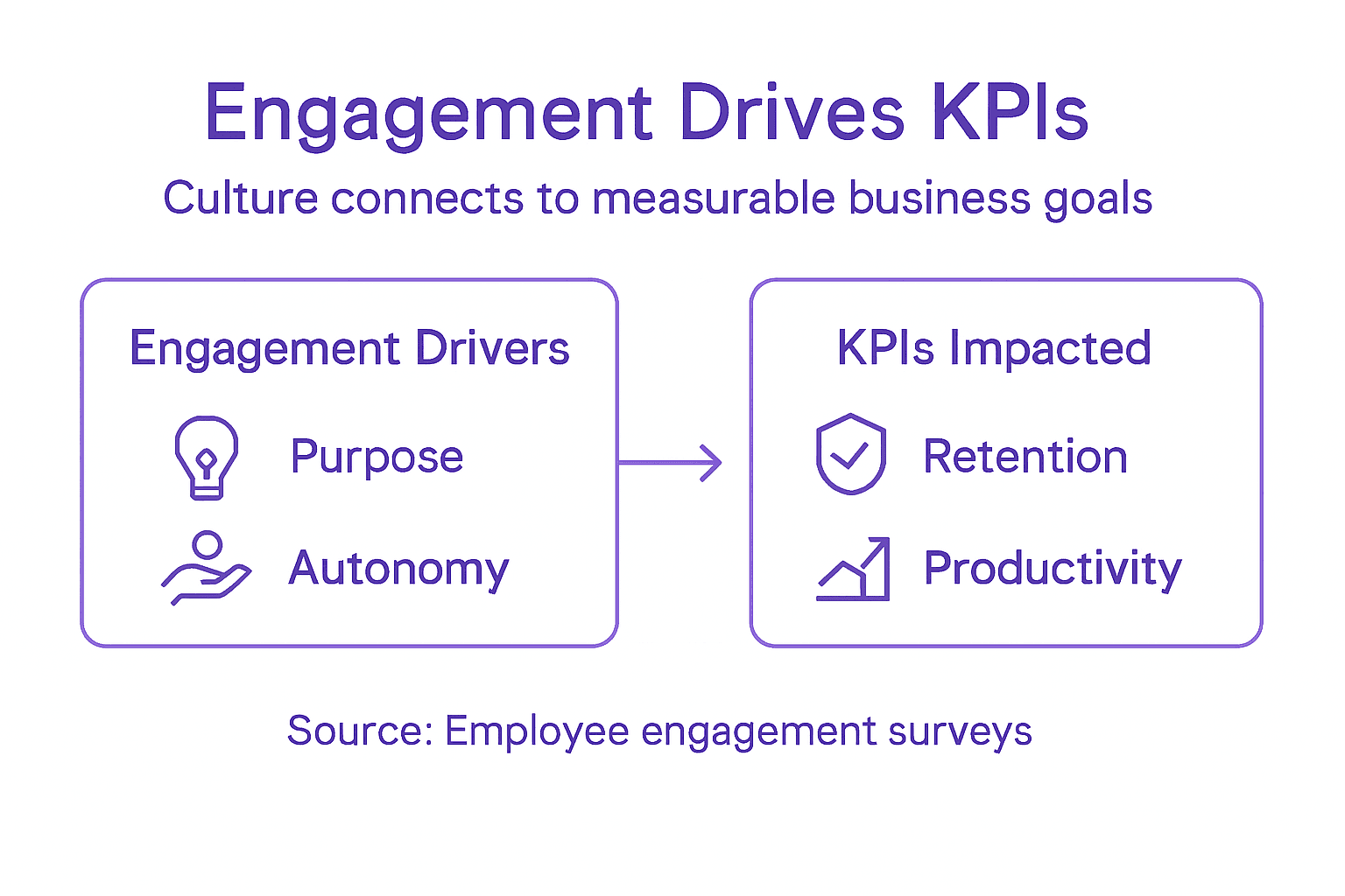 Infographic linking engagement factors to KPIs