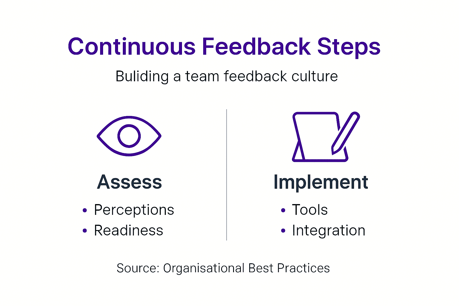 Infographic shows steps for continuous feedback