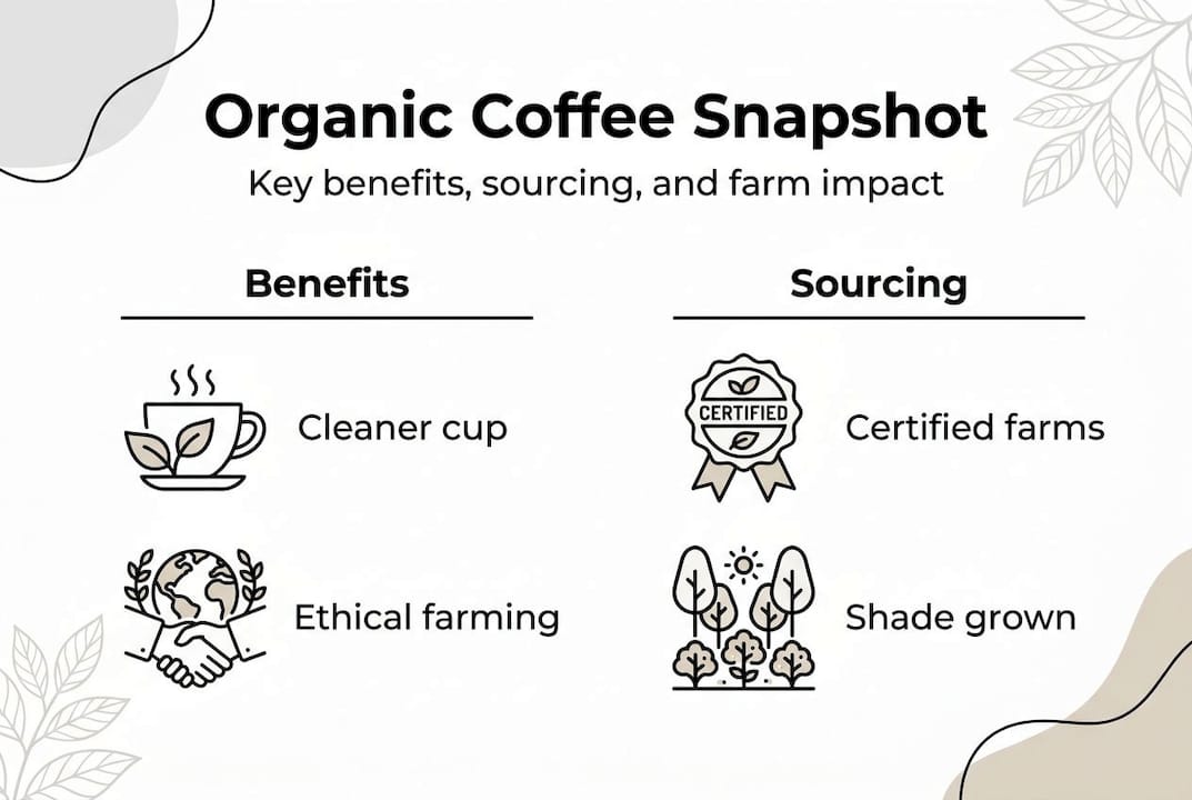 Infographic highlighting organic coffee benefits and sourcing