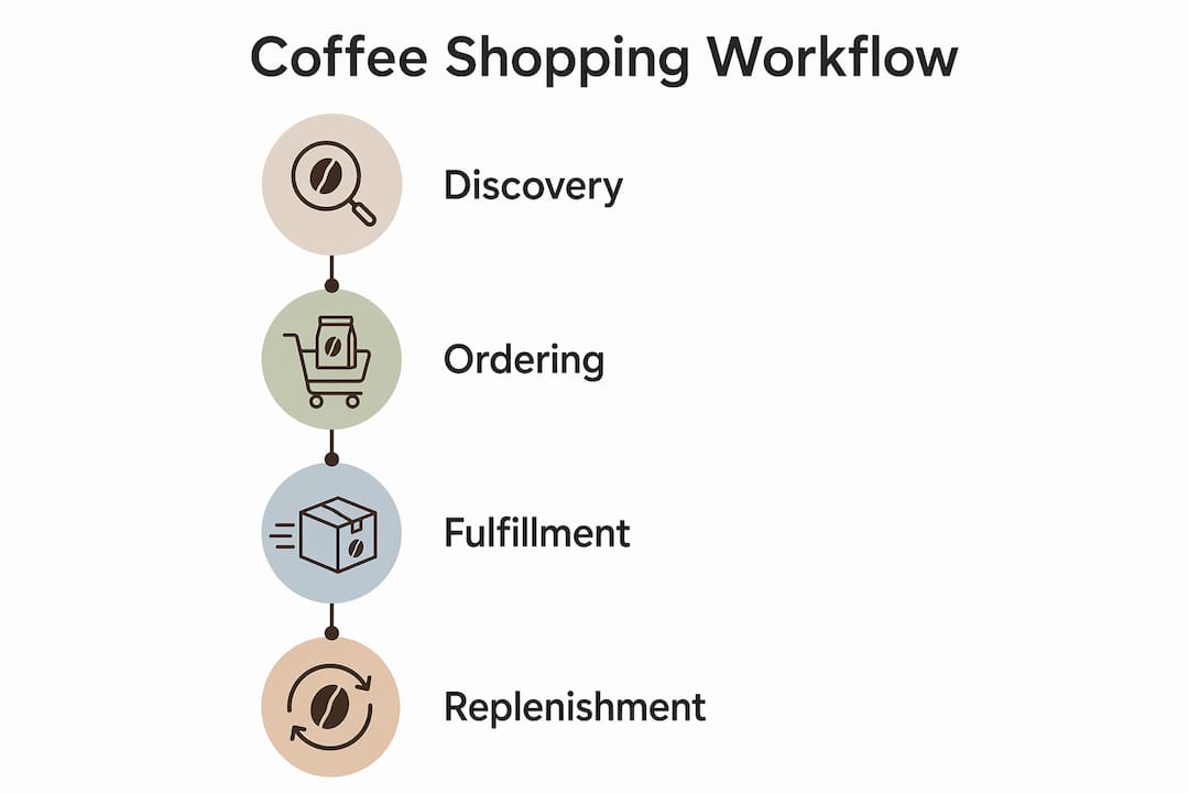 Infographic illustrating coffee shopping workflow steps