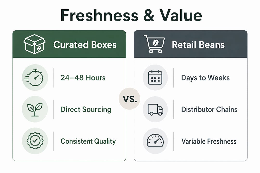 Comparison infographic of curated coffee boxes versus retail beans