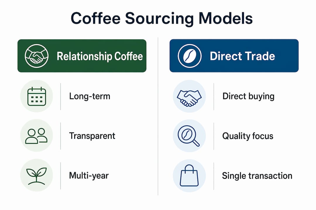 Infographic comparing relationship coffee and direct trade