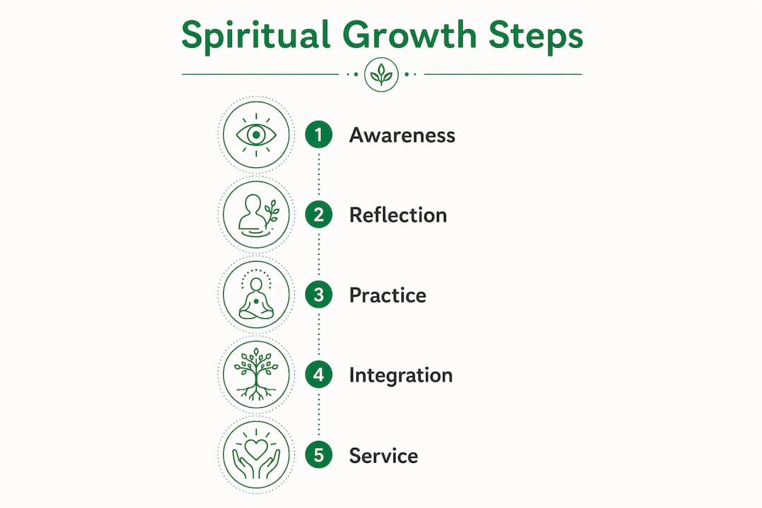 Infographic illustrating five stages of spiritual growth