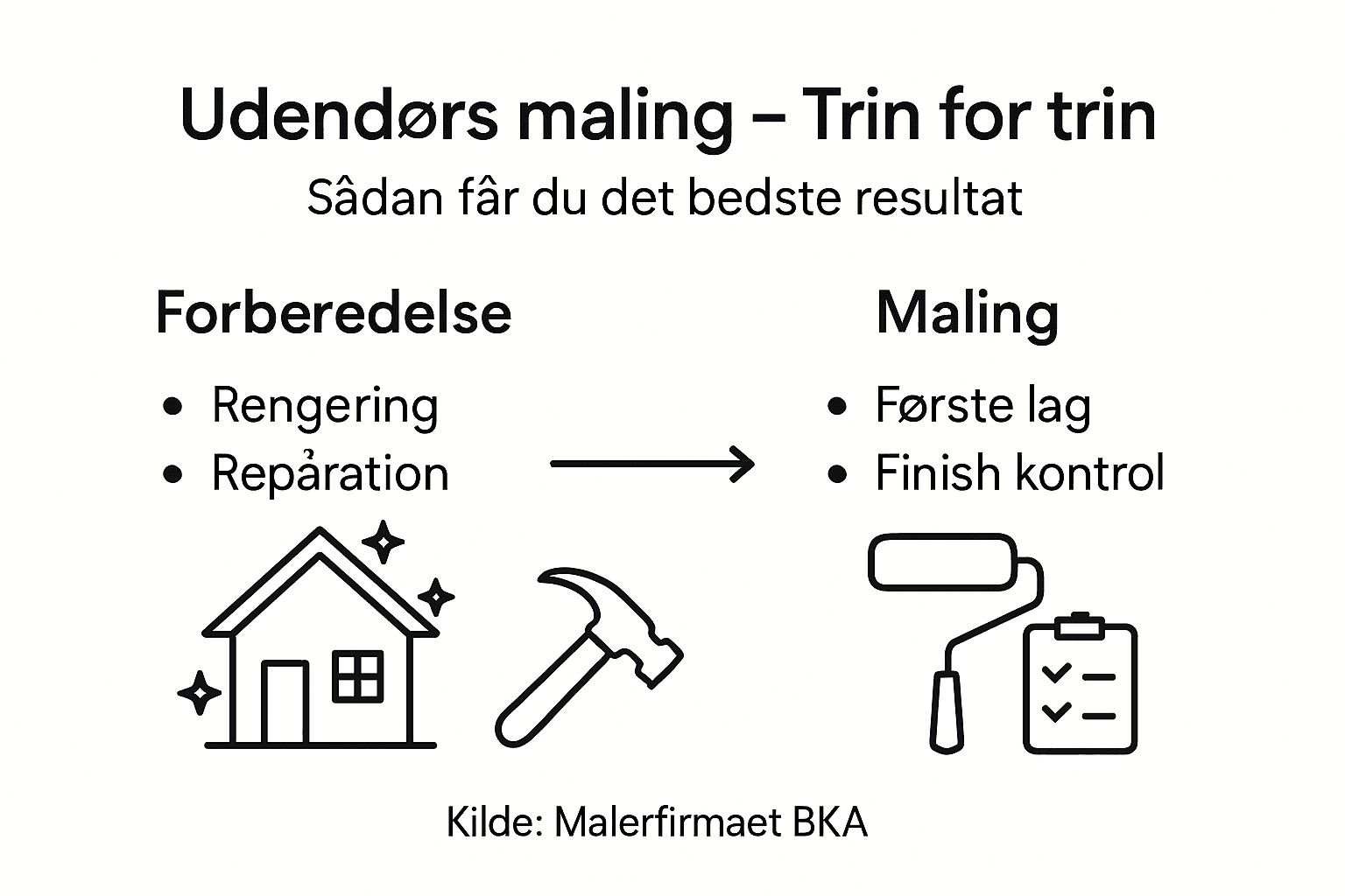 Oversigt: Sådan maler du udendørs – trin for trin