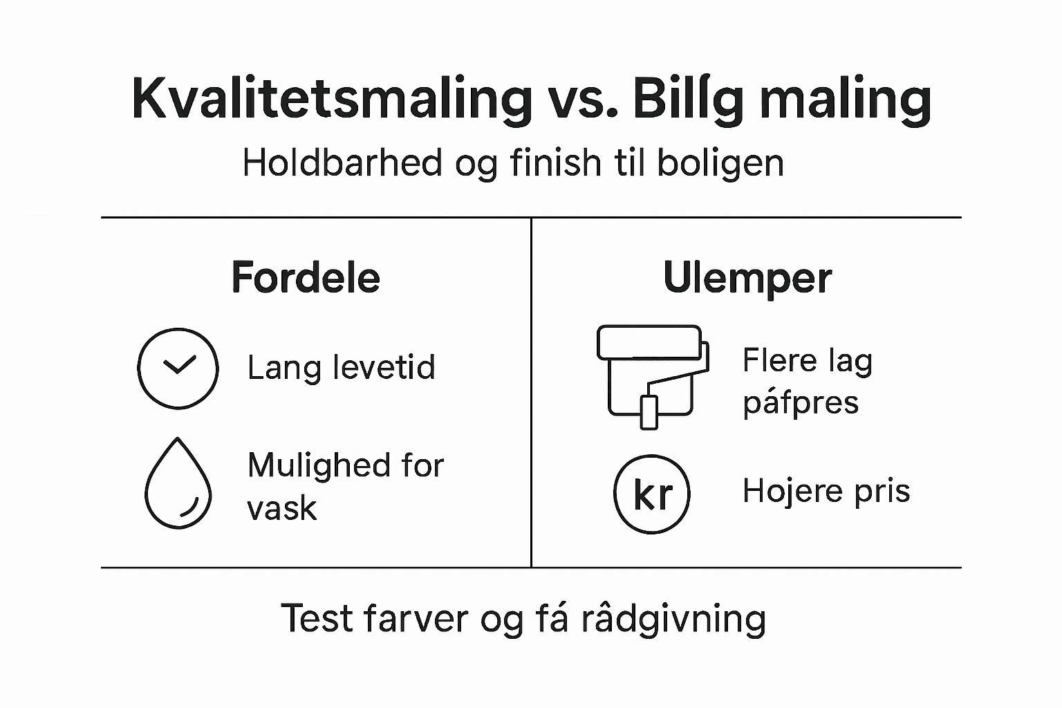 Grafisk oversigt: Fordele og ulemper ved maling