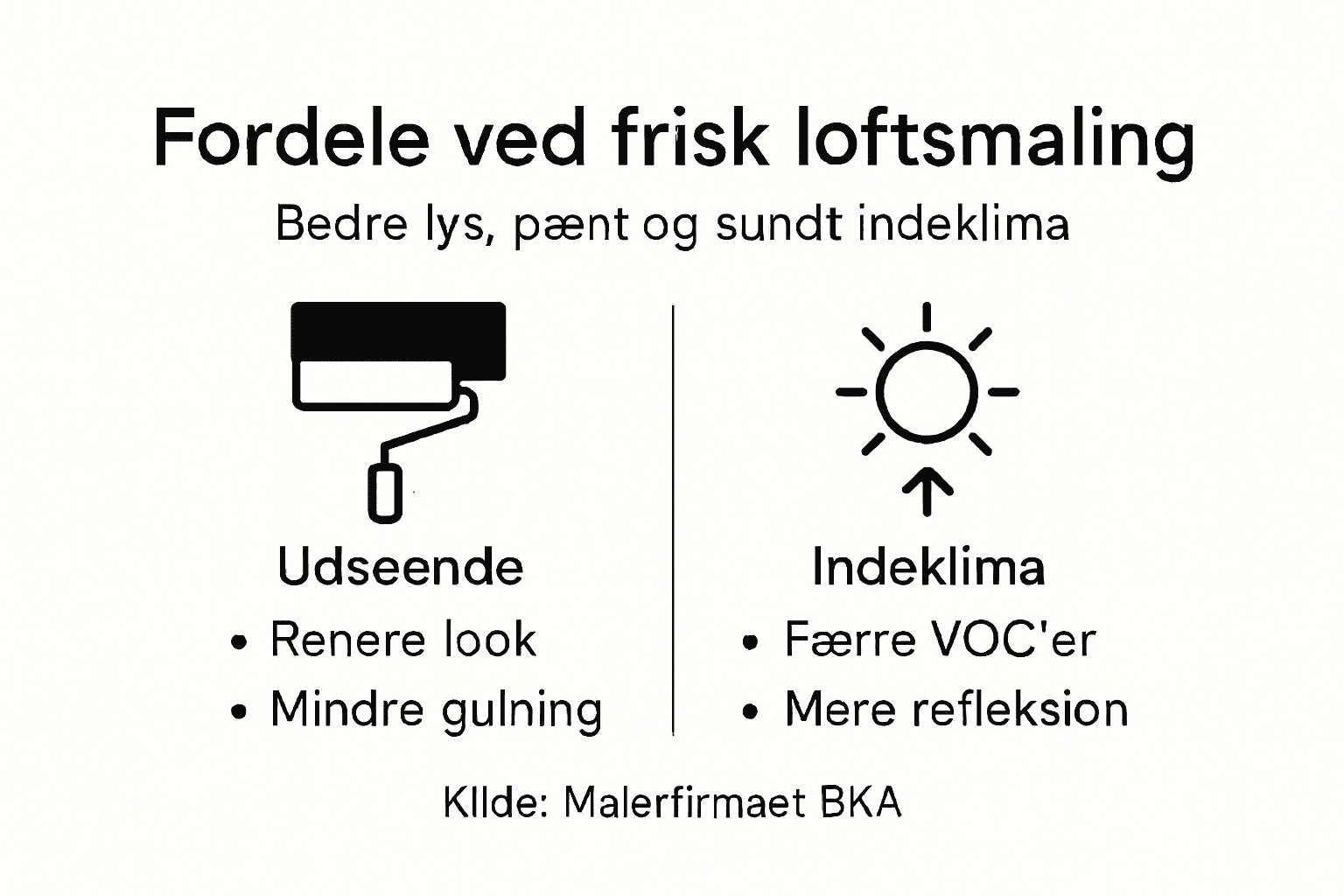 Grafik: Derfor giver det mening at male loftet med frisk maling