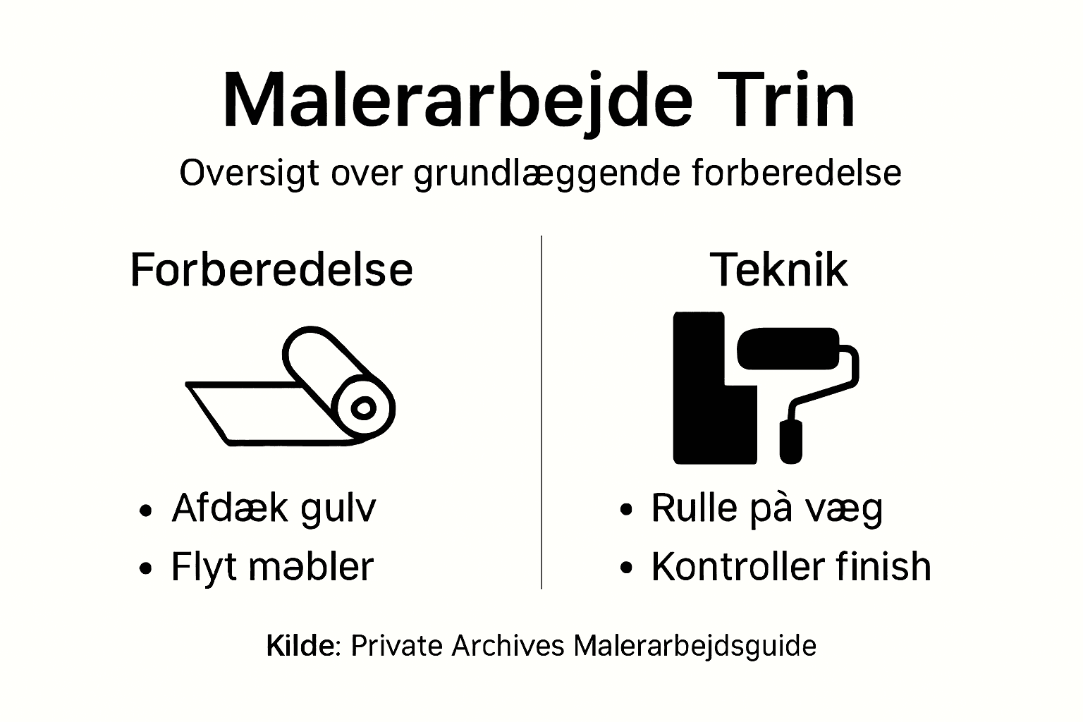 Oversigt: Sådan maler du indendørs – trin for trin
