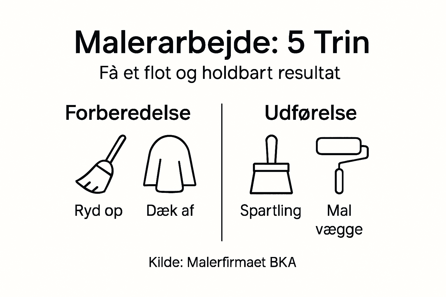 Sådan får du et flot resultat: En guide med fem nemme trin til dit malerprojekt