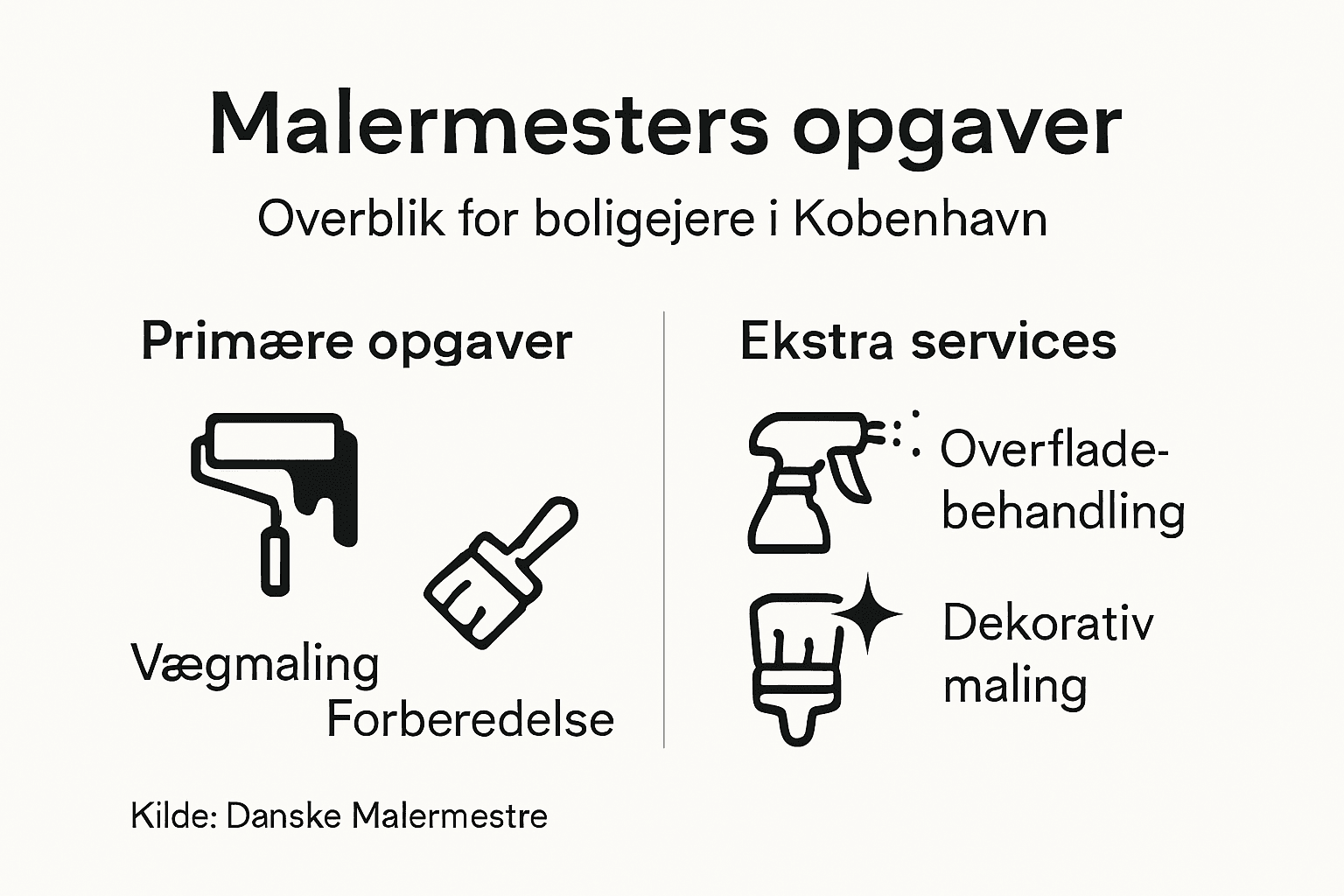 Visuel guide til malermestres arbejdsområder og ydelser