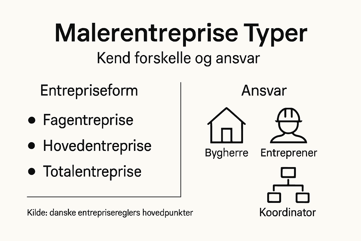 Oversigt: De vigtigste typer maleropgaver og hvem der har ansvaret