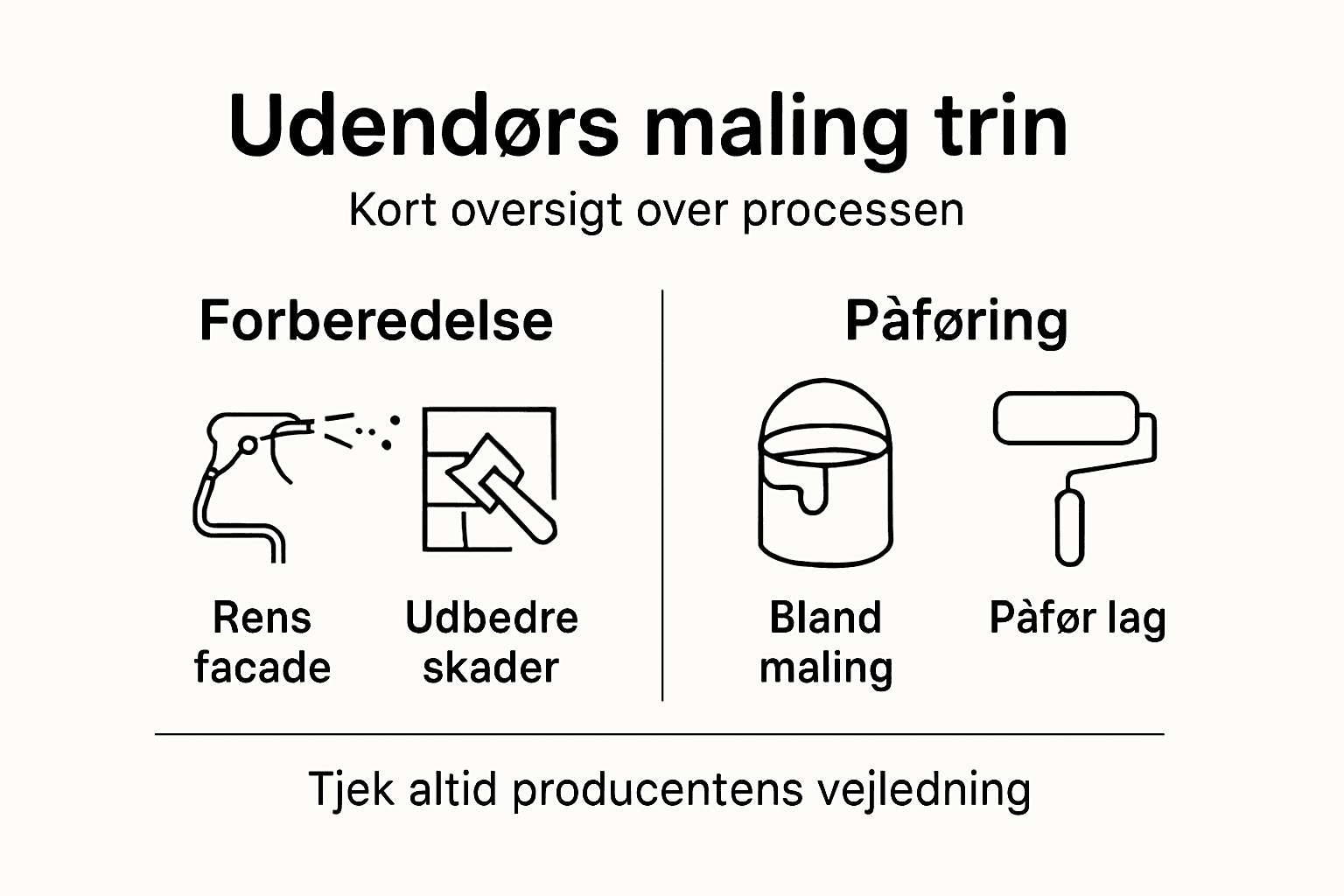 Guide: Sådan maler du udendørs – trin for trin i infografik