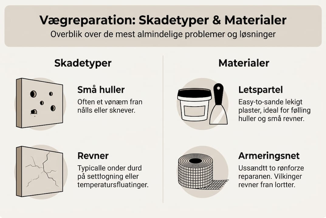 Oversigt: Typiske vægskader og de bedste materialer til reparation