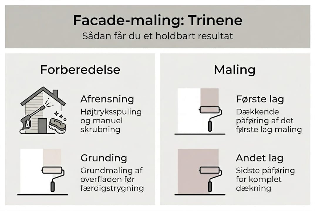 Oversigt: Sådan maler du husets facade – trin for trin