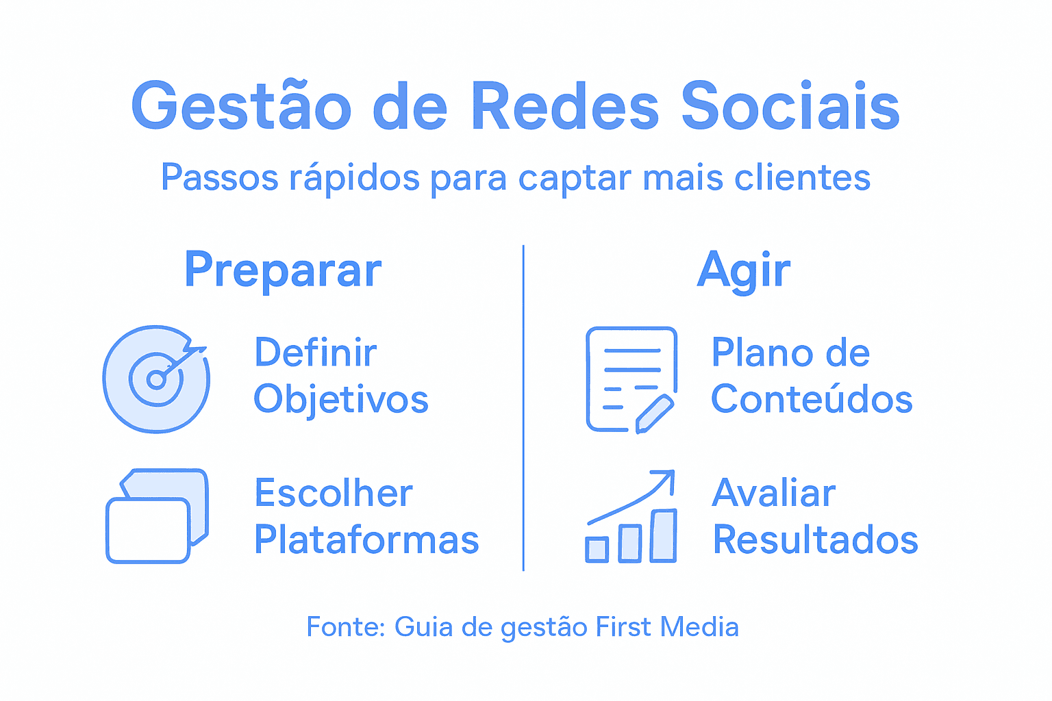 Infográfico: etapas essenciais para uma gestão eficaz das redes sociais