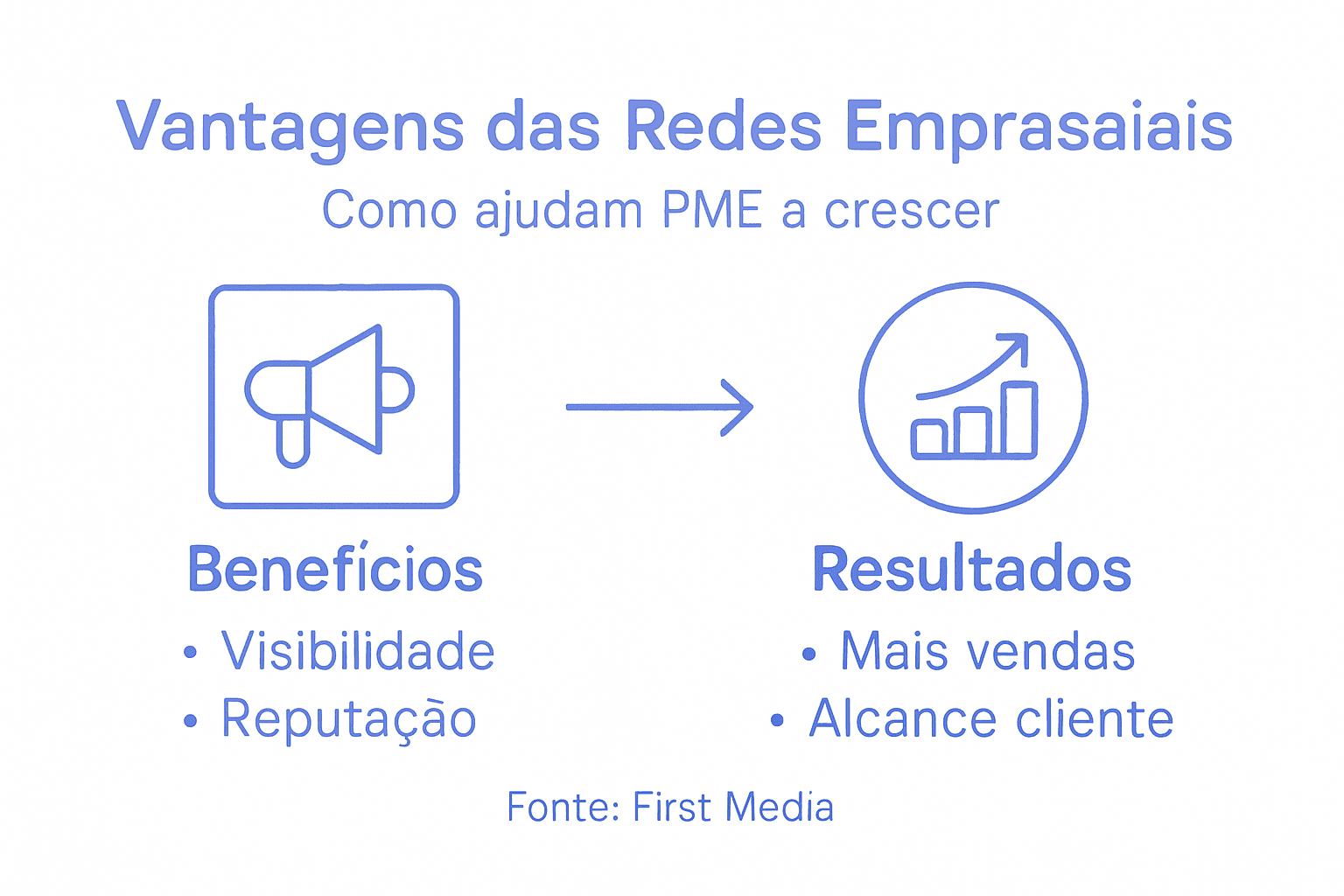 Infográfico: principais benefícios das redes sociais para pequenas e médias empresas