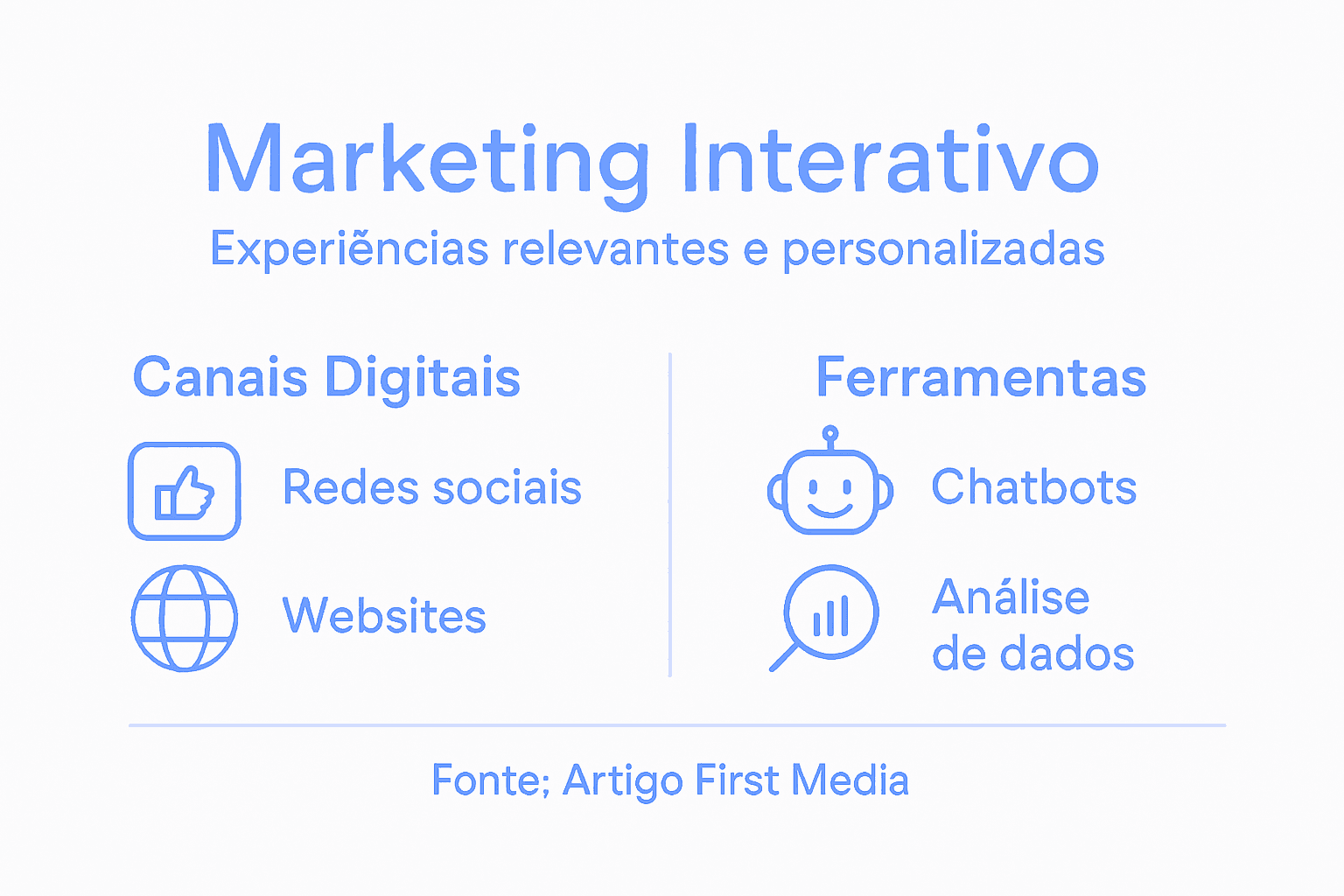 Guia visual sobre os principais canais e ferramentas de marketing