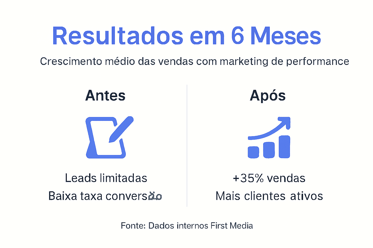 Infográfico a mostrar os resultados obtidos antes e após a implementação das estratégias de marketing