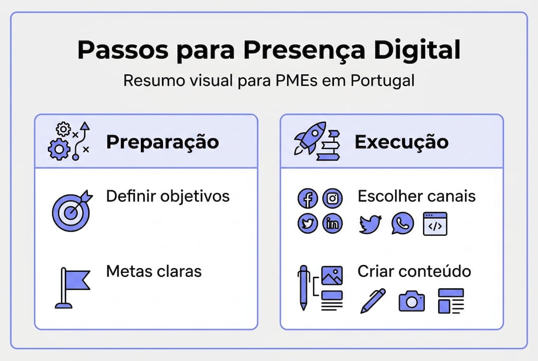 Guia visual com os principais passos para a transformação digital das PME em Portugal