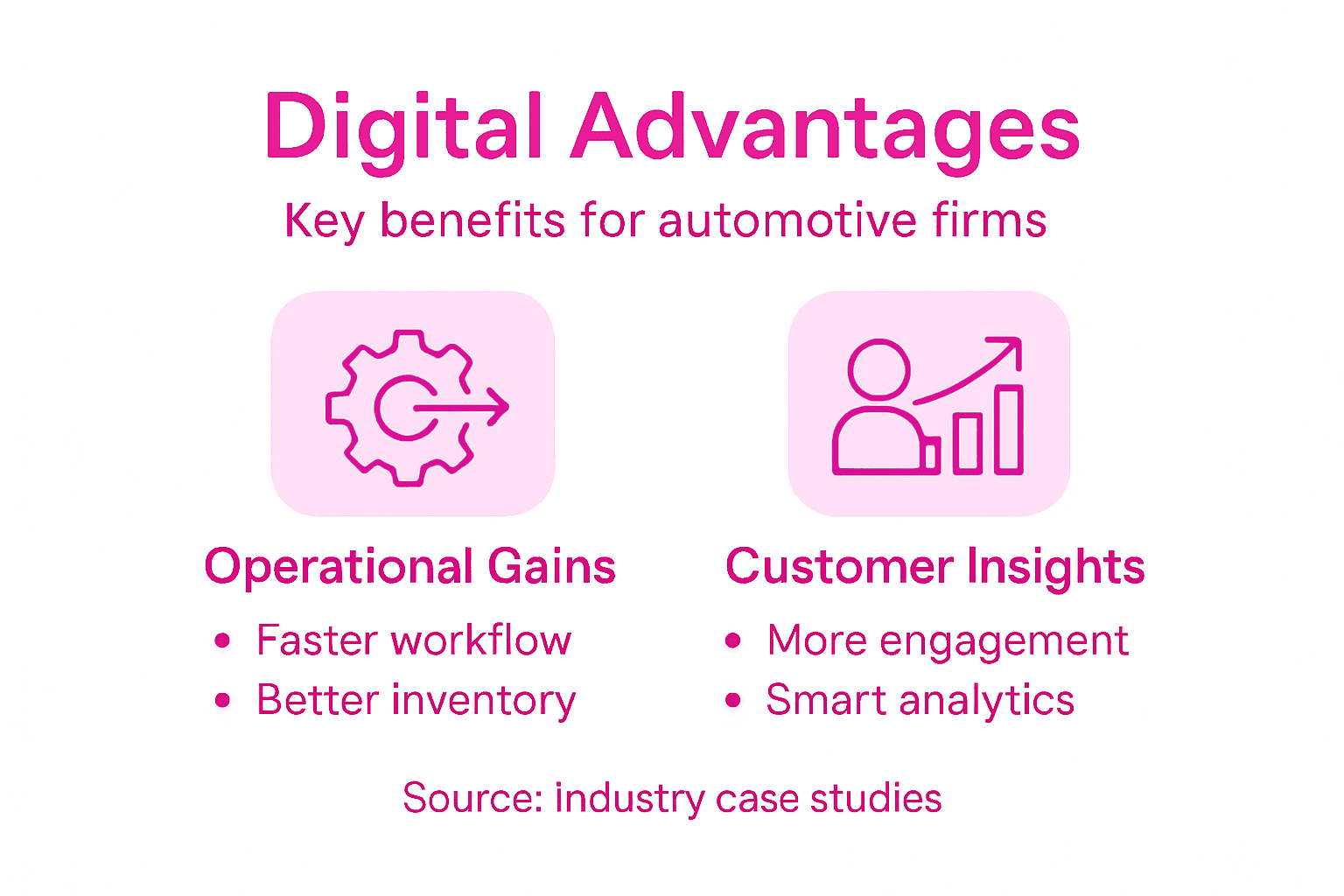 Infographic showing digital benefits automotive