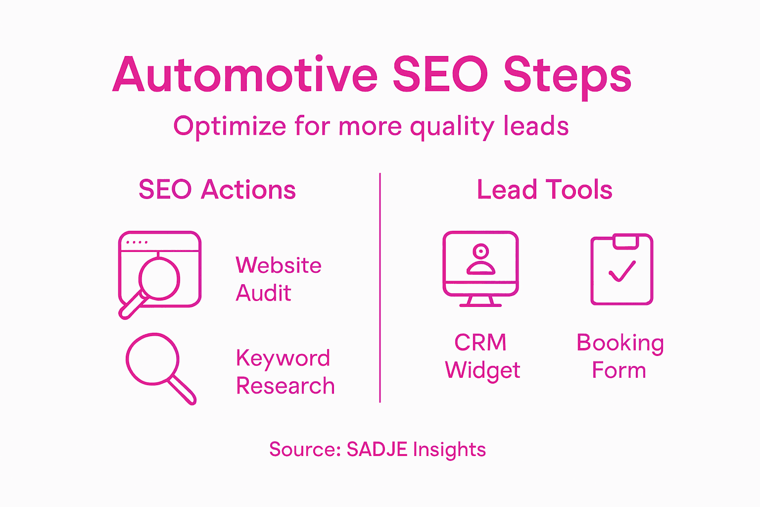 Infographic steps for automotive SEO and leads