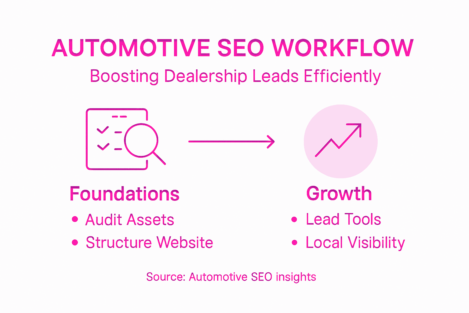 Infographic outlining automotive SEO workflow steps