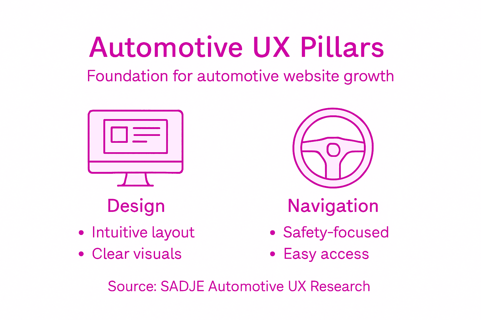 Infographic showing core elements of automotive UX