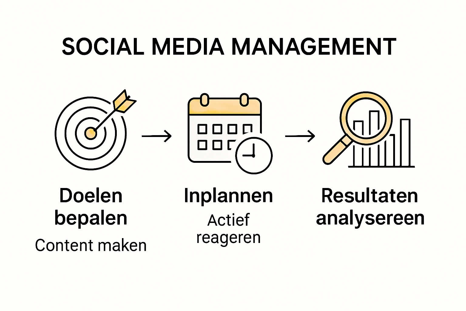 Infographic met de belangrijkste stappen voor succesvol social media beheer