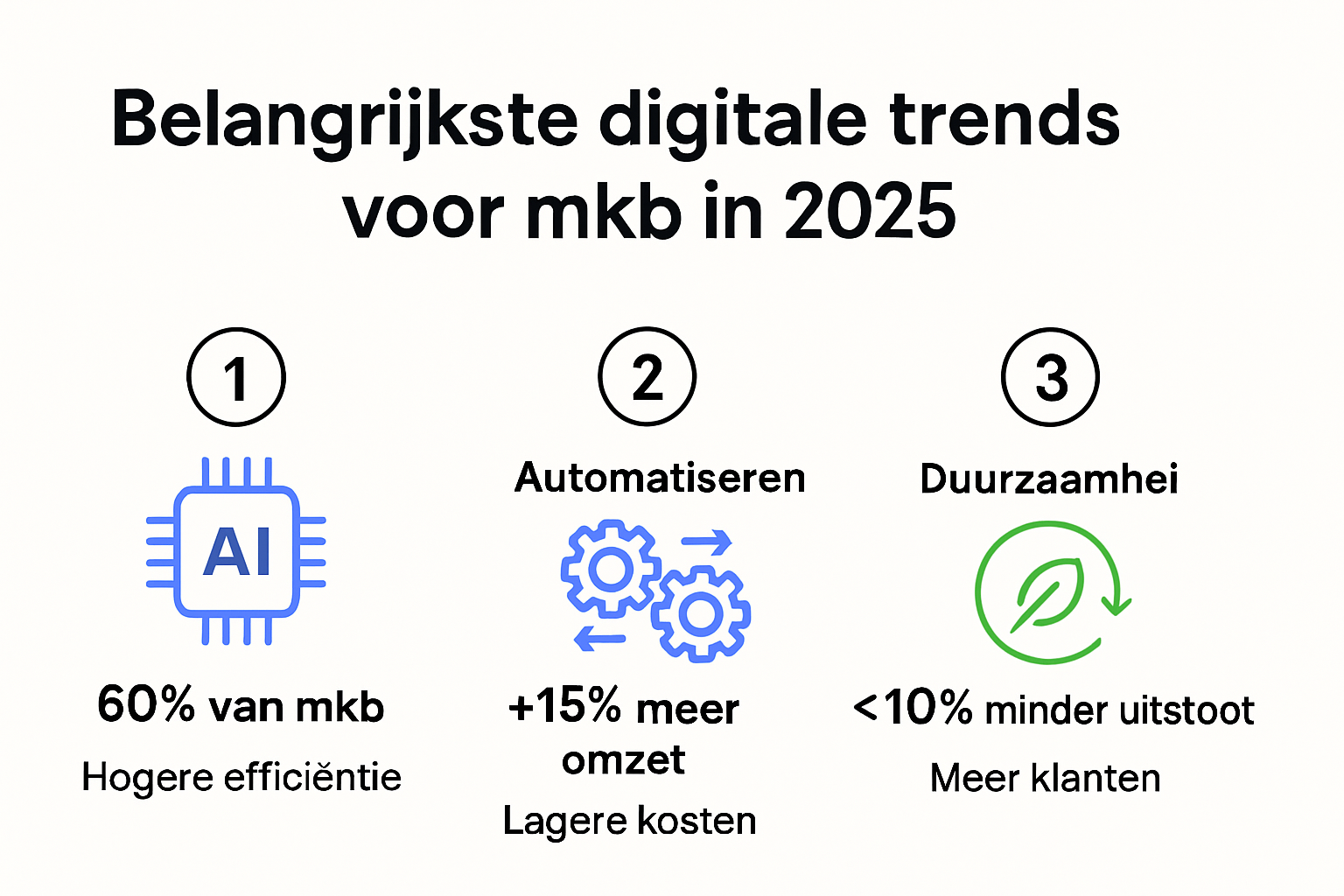 Infographic met digitale trends voor mkb in 2025