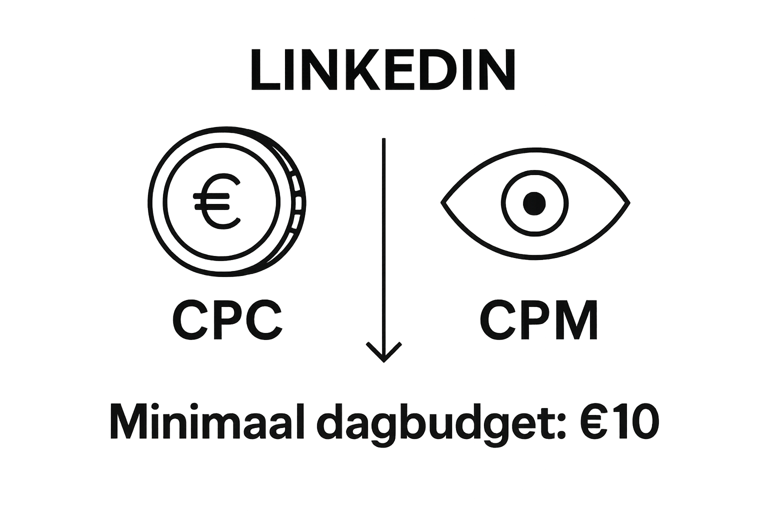 Infographic comparing LinkedIn CPC and CPM costs visually