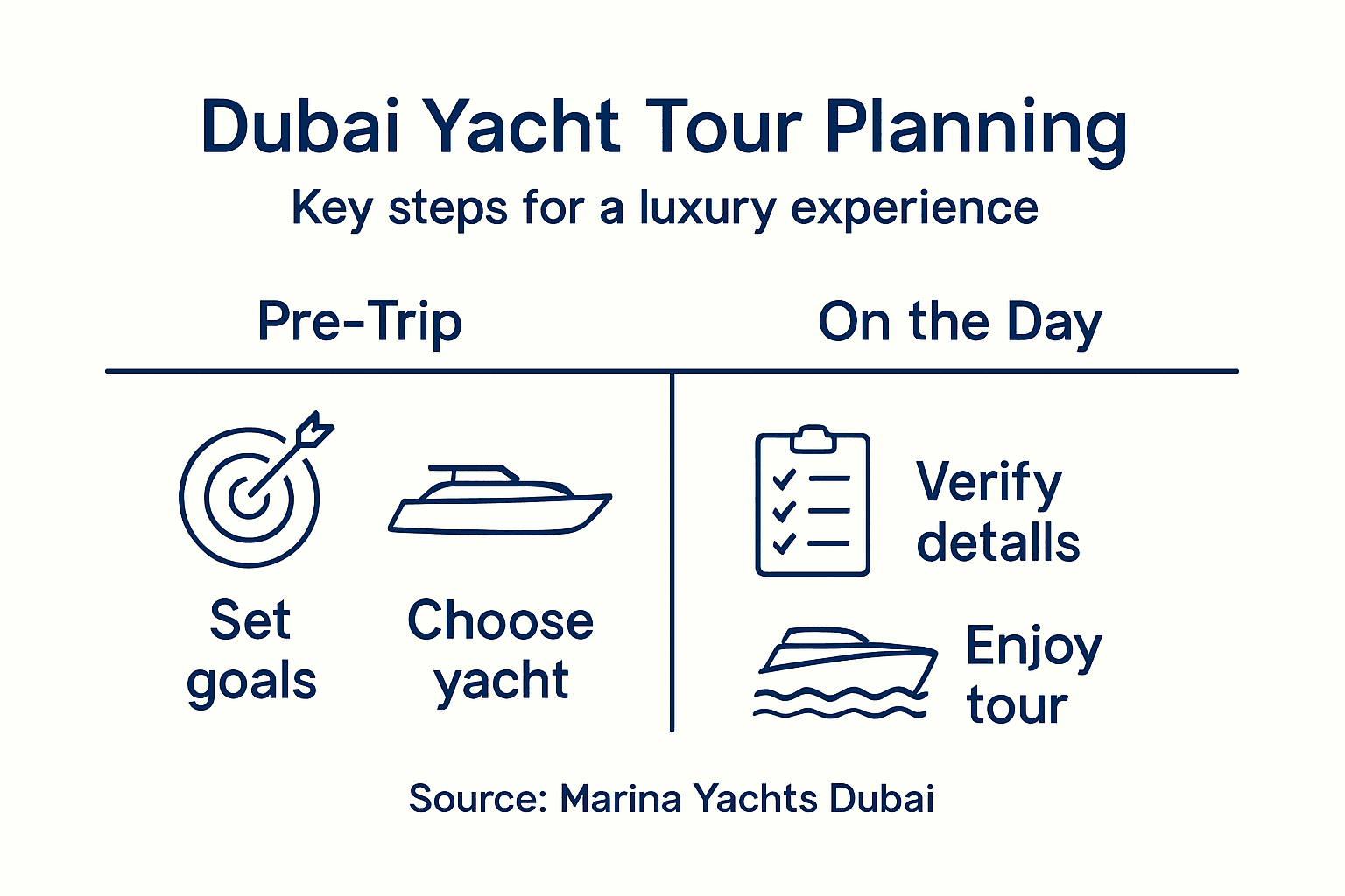 Infographic shows Dubai yacht tour planning steps