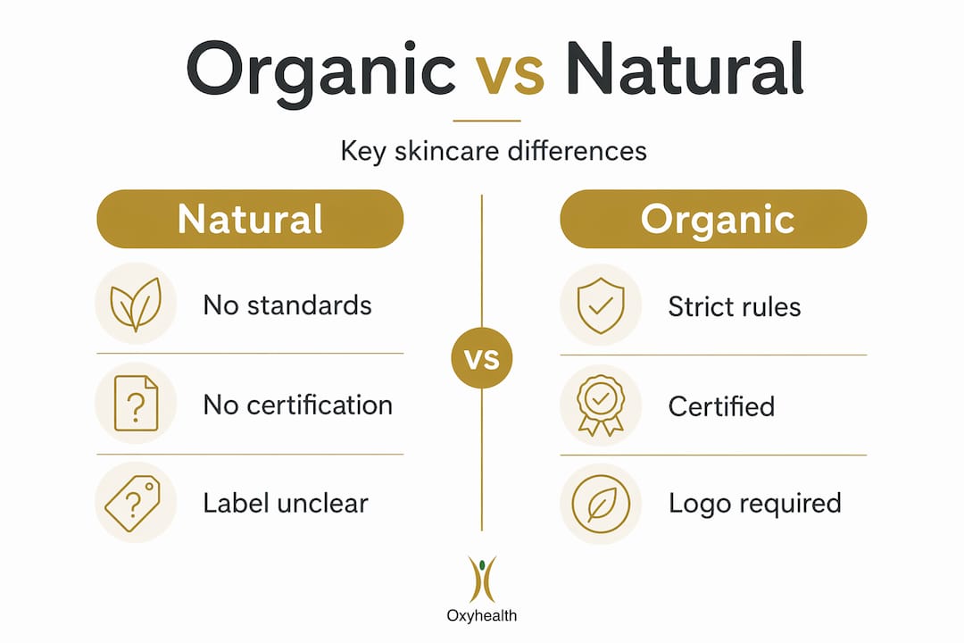 Infographic comparing organic and natural skincare standards